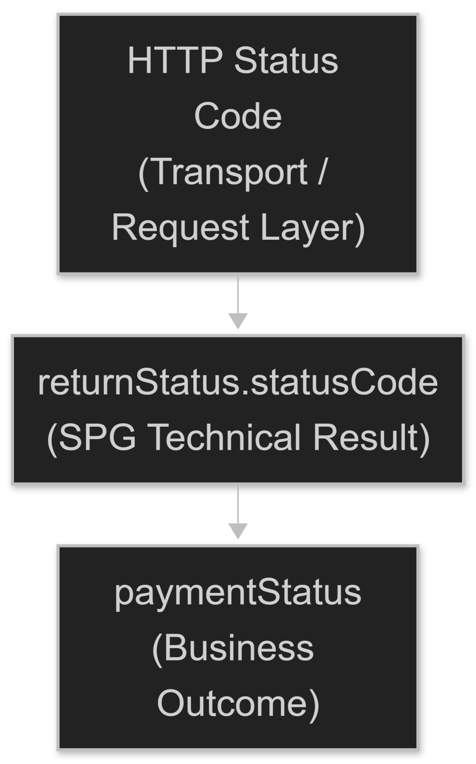 Status Image Coding C.5.1 API-Level Status Codes (HTTP + StatusCode) – Documentation